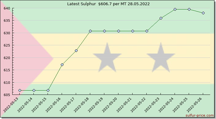 Price on sulfur in Sao Tome And Principe today 28.05.2022